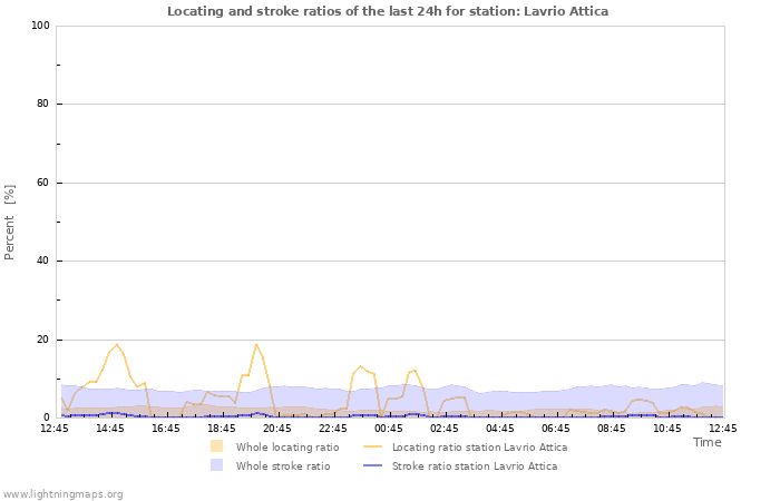 Grafikonok: Locating and stroke ratios