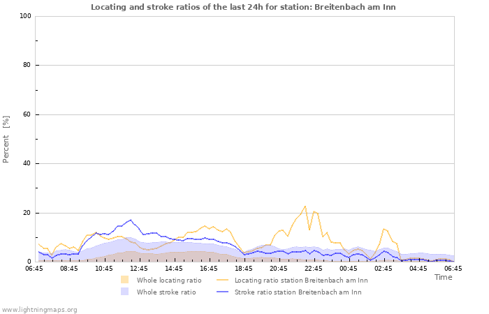 Grafikonok: Locating and stroke ratios