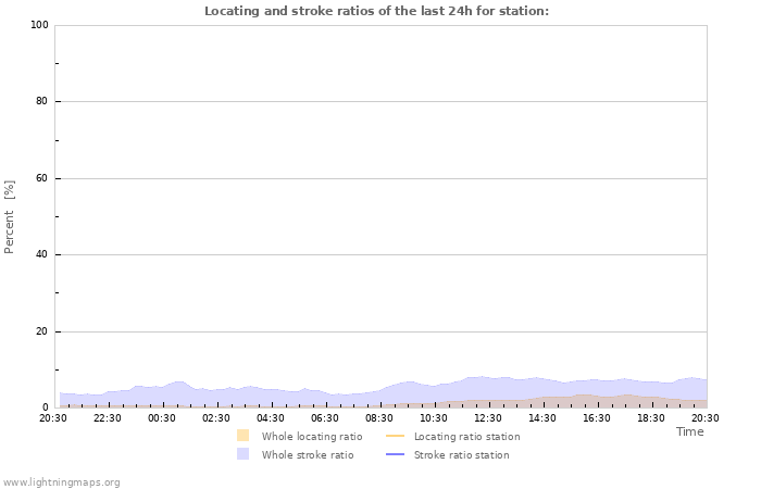 Grafikonok: Locating and stroke ratios