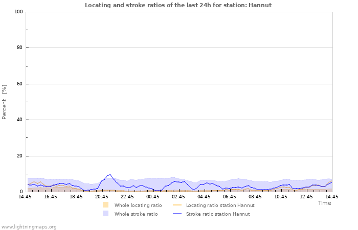 Grafikonok: Locating and stroke ratios