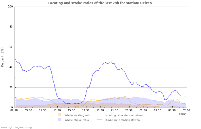 Grafikonok: Locating and stroke ratios