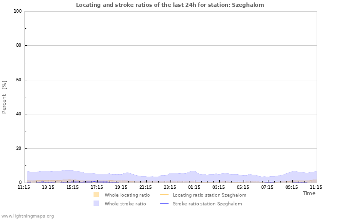 Grafikonok: Locating and stroke ratios