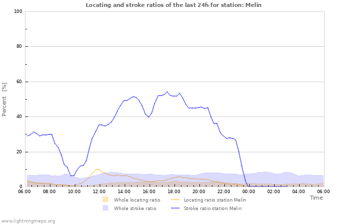 Grafikonok: Locating and stroke ratios