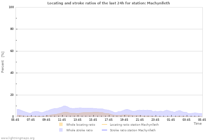 Grafikonok: Locating and stroke ratios