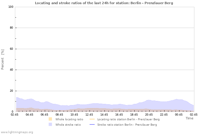 Grafikonok: Locating and stroke ratios