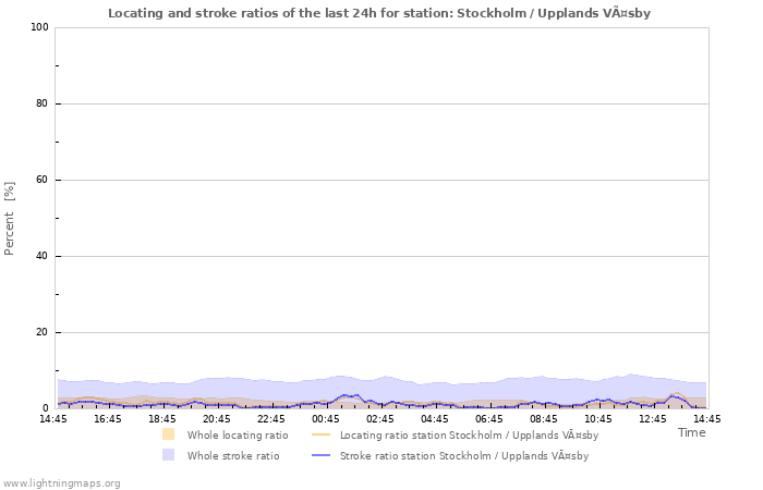 Grafikonok: Locating and stroke ratios