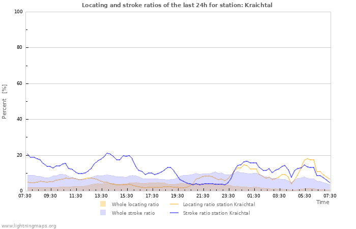 Grafikonok: Locating and stroke ratios