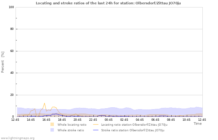 Grafikonok: Locating and stroke ratios