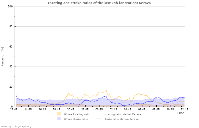 Grafikonok: Locating and stroke ratios