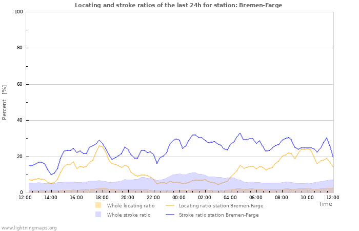 Grafikonok: Locating and stroke ratios