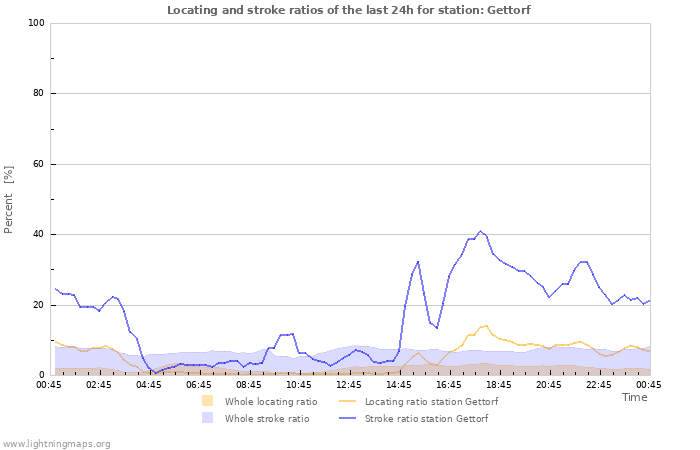 Grafikonok: Locating and stroke ratios