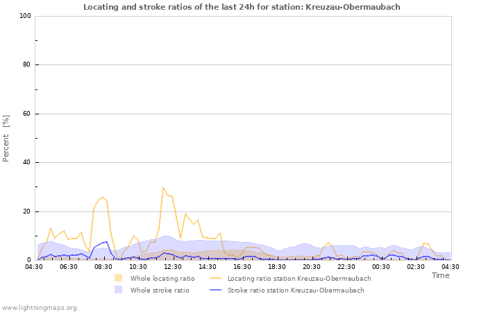 Grafikonok: Locating and stroke ratios