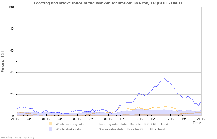 Grafikonok: Locating and stroke ratios