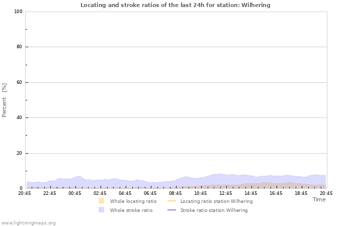 Grafikonok: Locating and stroke ratios