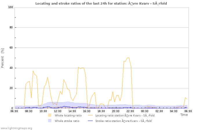 Grafikonok: Locating and stroke ratios