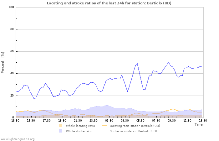 Grafikonok: Locating and stroke ratios