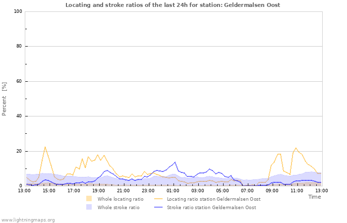 Grafikonok: Locating and stroke ratios