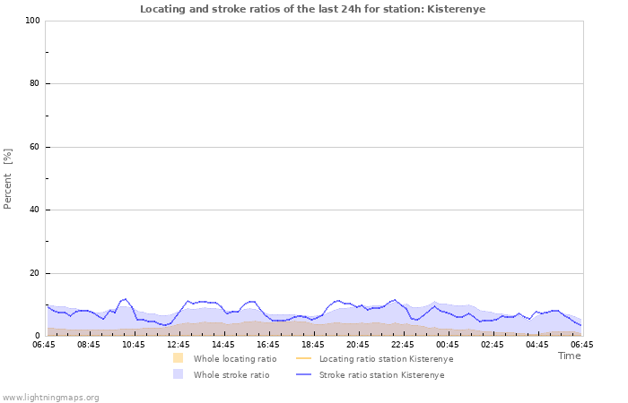 Grafikonok: Locating and stroke ratios