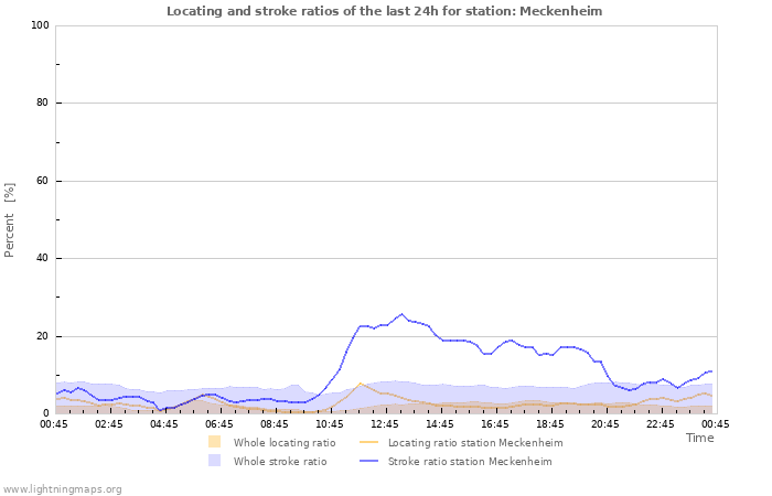 Grafikonok: Locating and stroke ratios