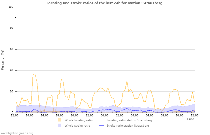 Grafikonok: Locating and stroke ratios