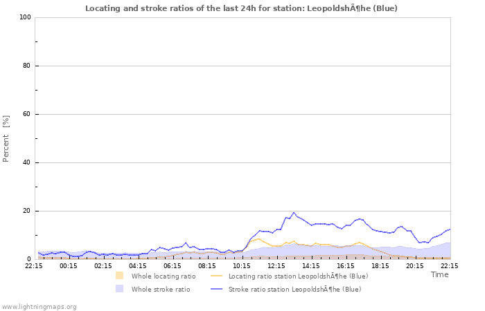 Grafikonok: Locating and stroke ratios