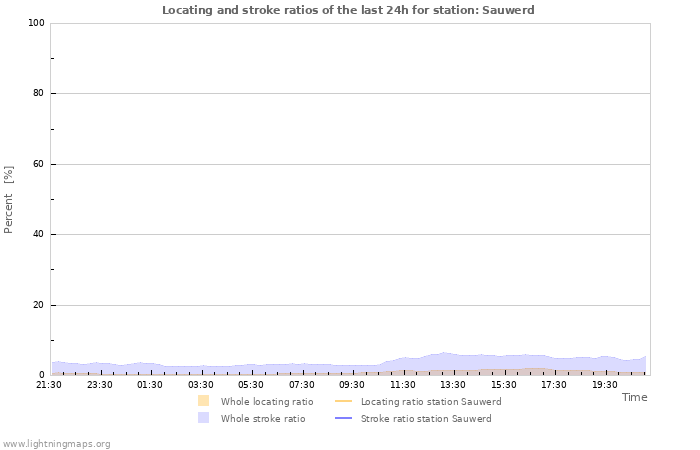 Grafikonok: Locating and stroke ratios