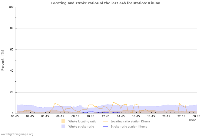 Grafikonok: Locating and stroke ratios