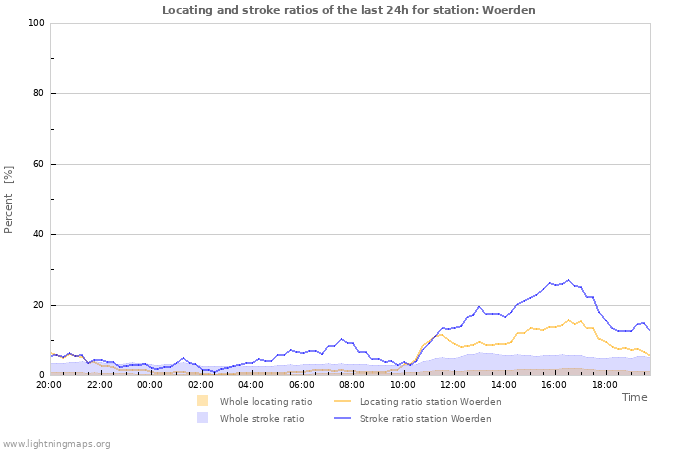 Grafikonok: Locating and stroke ratios