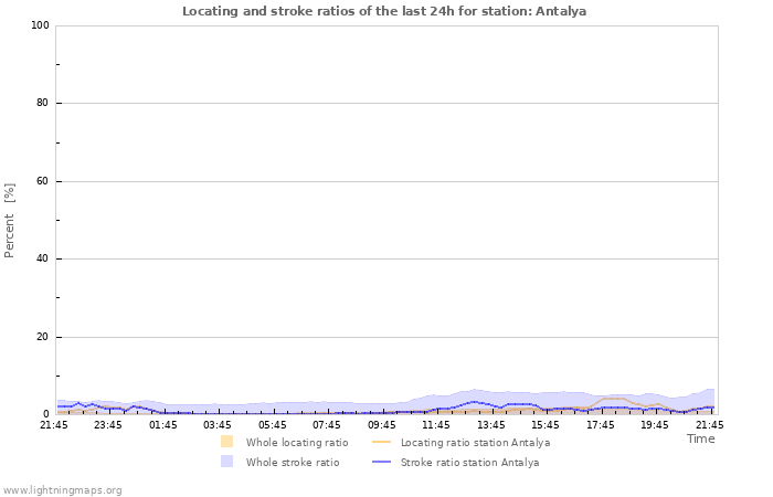 Grafikonok: Locating and stroke ratios