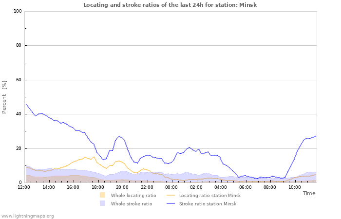 Grafikonok: Locating and stroke ratios