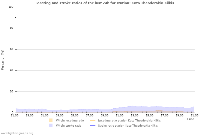 Grafikonok: Locating and stroke ratios