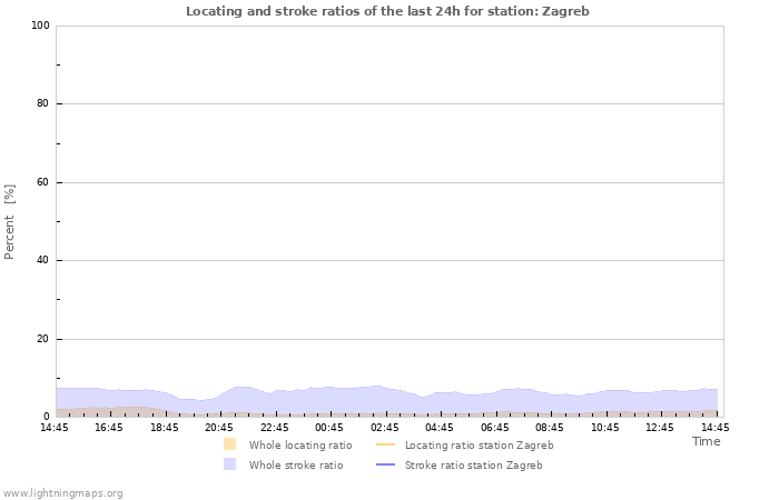 Grafikonok: Locating and stroke ratios