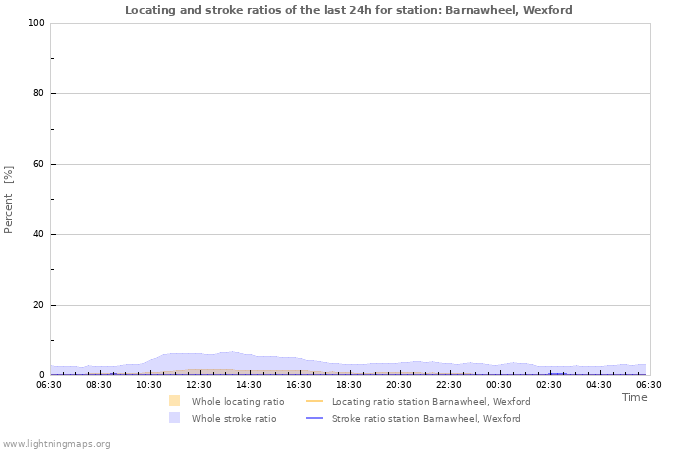 Grafikonok: Locating and stroke ratios