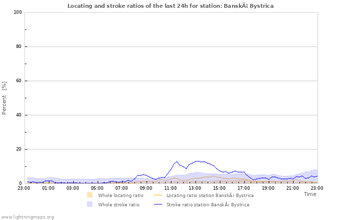 Grafikonok: Locating and stroke ratios