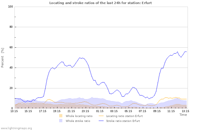 Grafikonok: Locating and stroke ratios