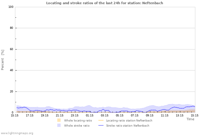 Grafikonok: Locating and stroke ratios