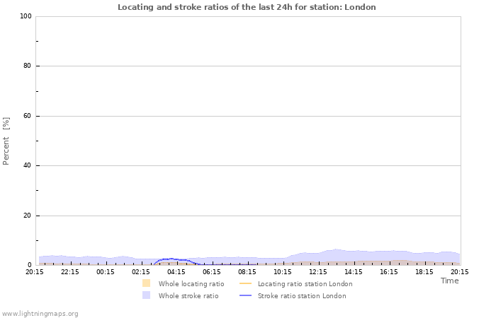 Grafikonok: Locating and stroke ratios