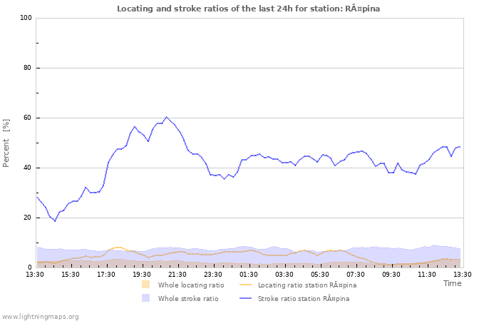 Grafikonok: Locating and stroke ratios