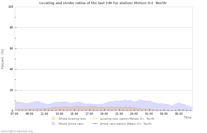 Grafikonok: Locating and stroke ratios