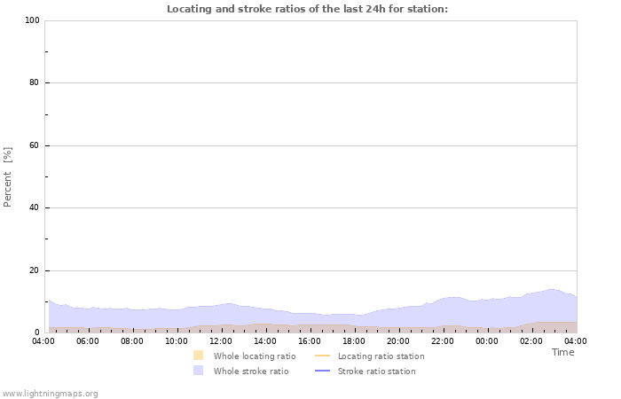 Grafikonok: Locating and stroke ratios