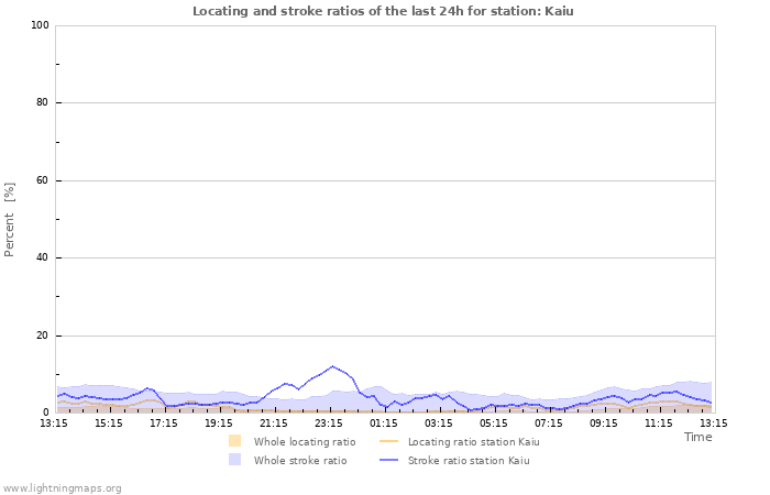 Grafikonok: Locating and stroke ratios