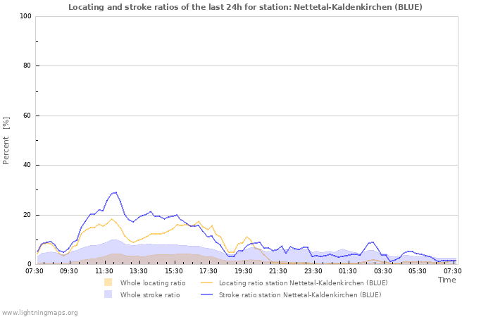 Grafikonok: Locating and stroke ratios