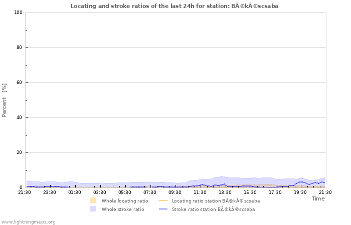 Grafikonok: Locating and stroke ratios