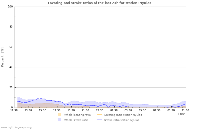 Grafikonok: Locating and stroke ratios