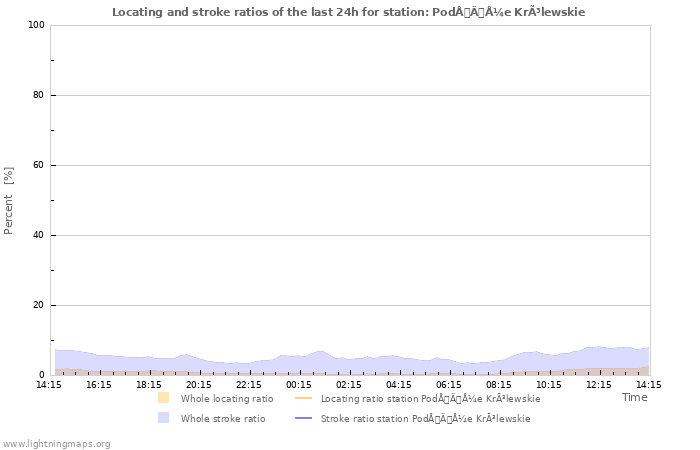 Grafikonok: Locating and stroke ratios