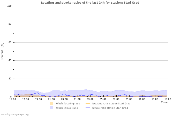 Grafikonok: Locating and stroke ratios