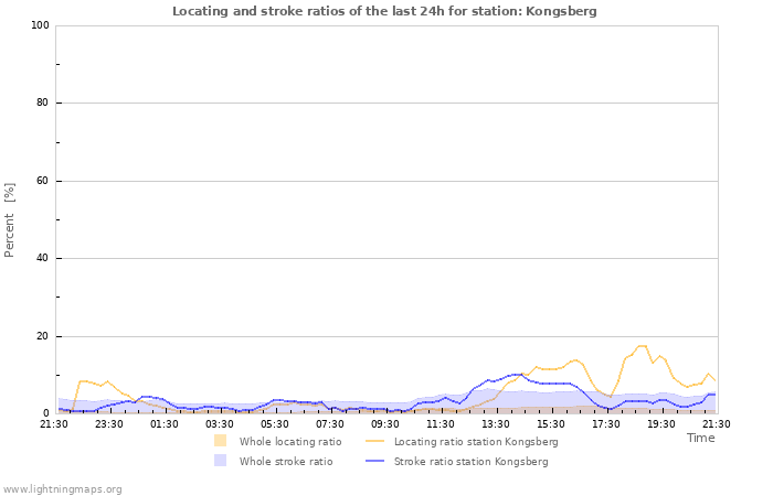 Grafikonok: Locating and stroke ratios