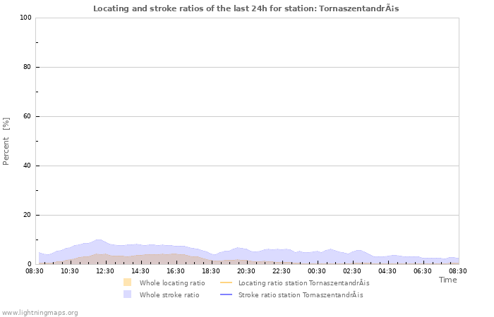 Grafikonok: Locating and stroke ratios