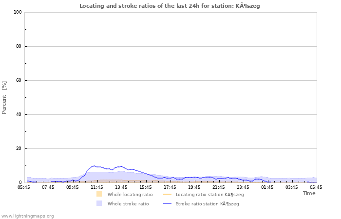 Grafikonok: Locating and stroke ratios