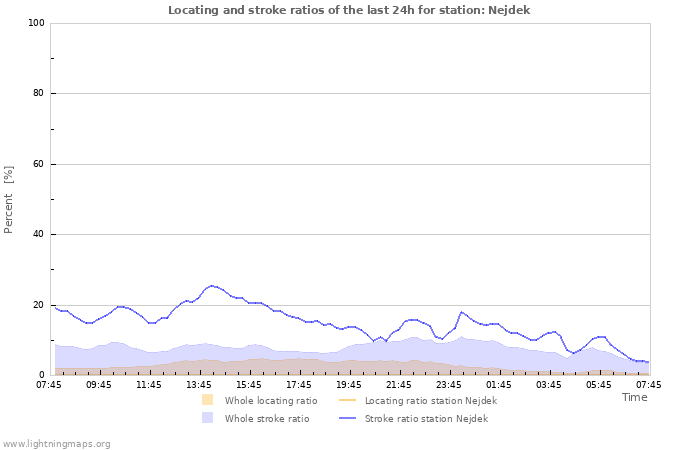 Grafikonok: Locating and stroke ratios